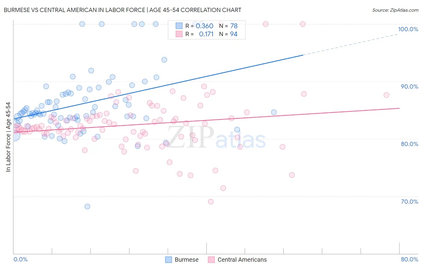 Burmese vs Central American In Labor Force | Age 45-54