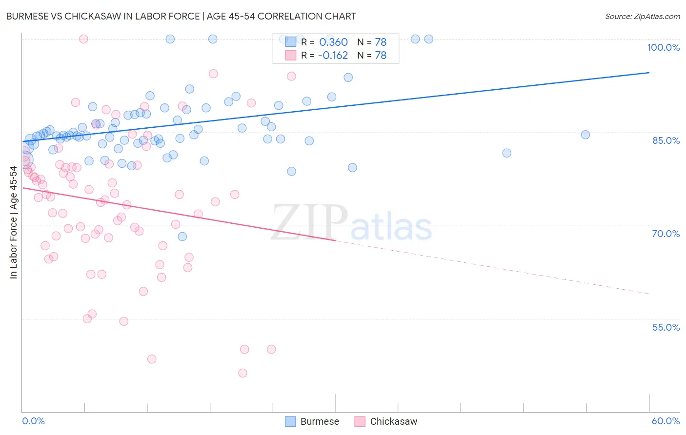 Burmese vs Chickasaw In Labor Force | Age 45-54