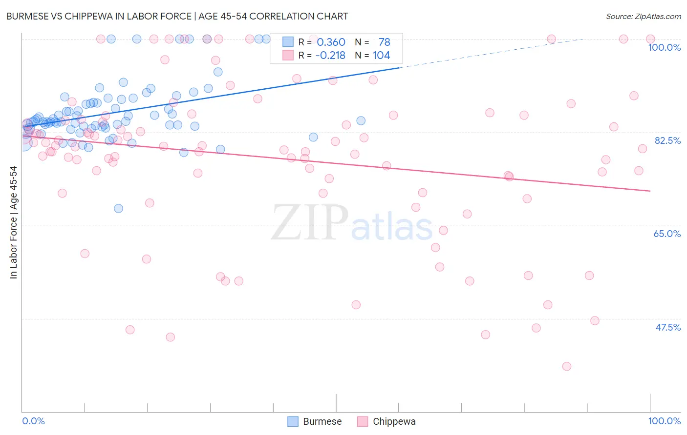 Burmese vs Chippewa In Labor Force | Age 45-54