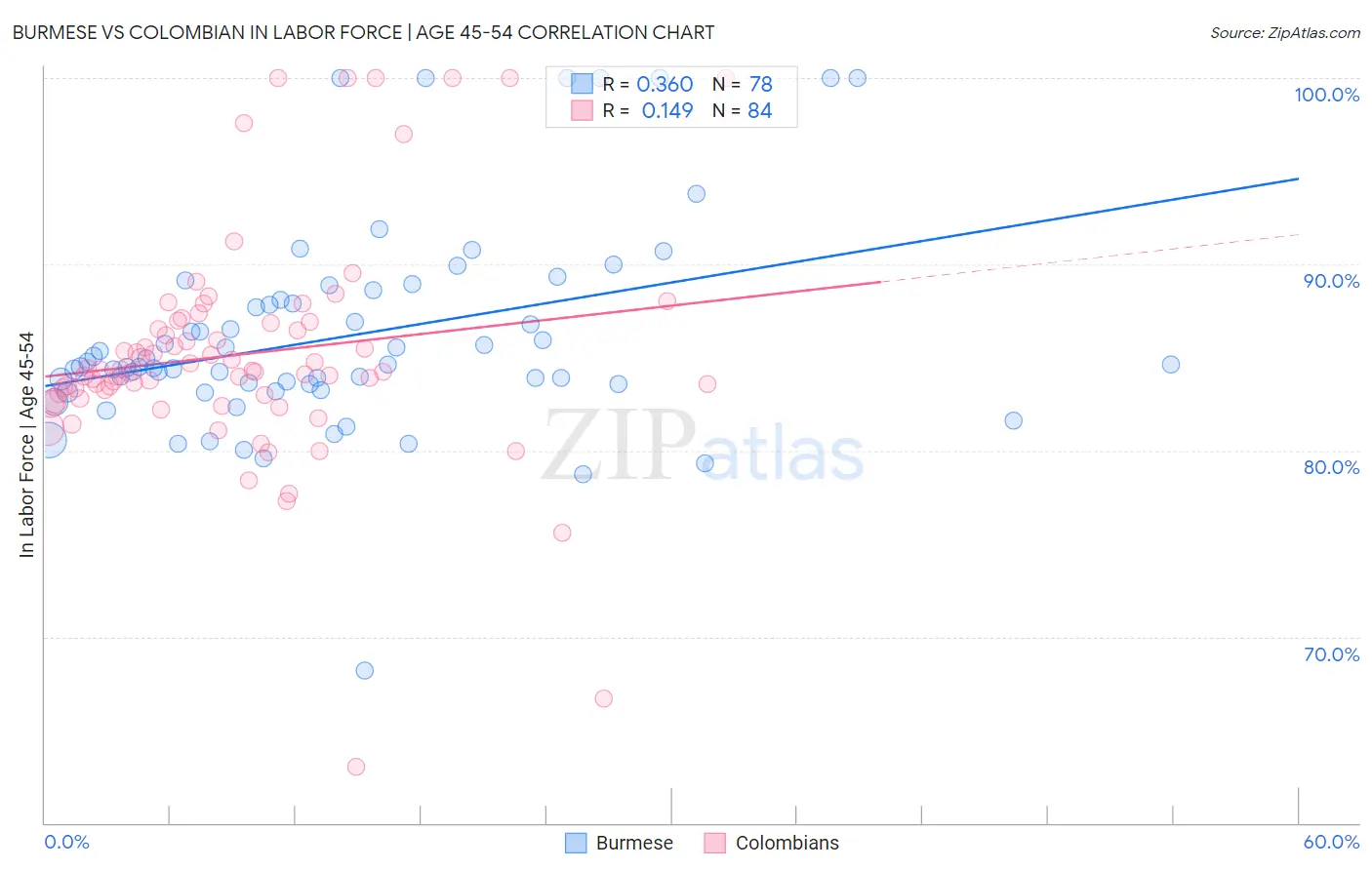 Burmese vs Colombian In Labor Force | Age 45-54