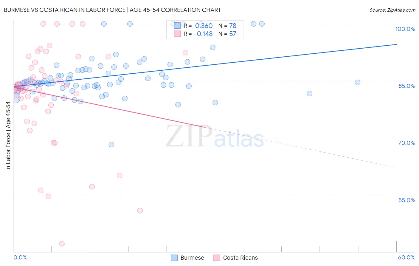 Burmese vs Costa Rican In Labor Force | Age 45-54
