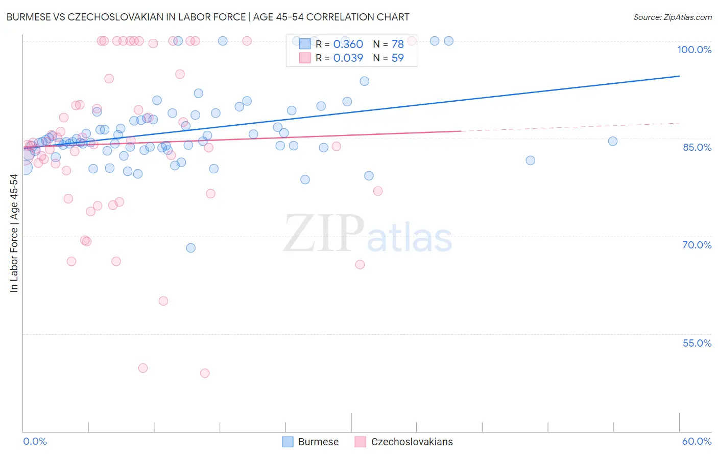 Burmese vs Czechoslovakian In Labor Force | Age 45-54