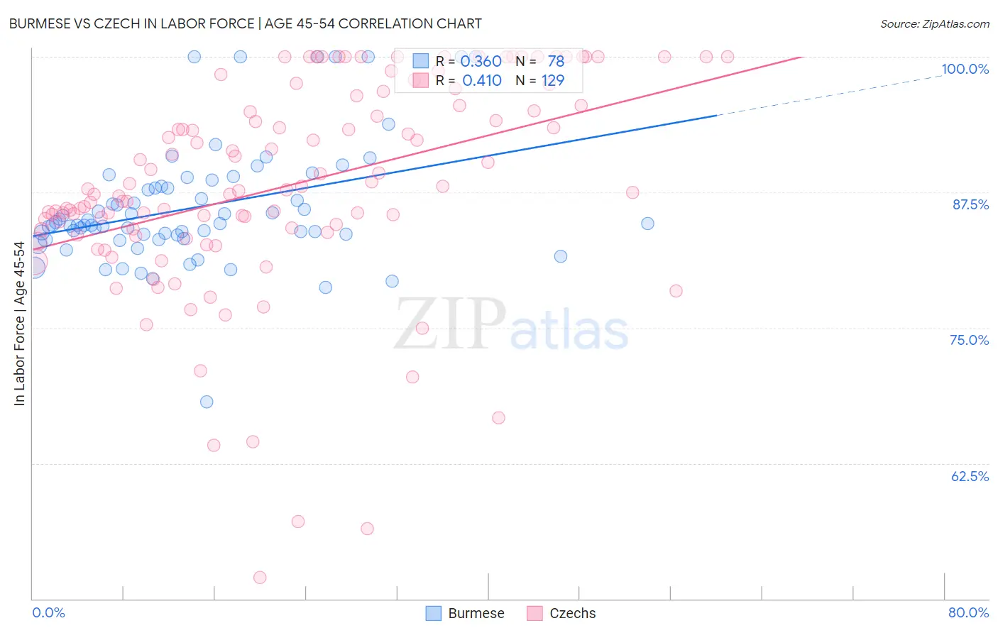 Burmese vs Czech In Labor Force | Age 45-54