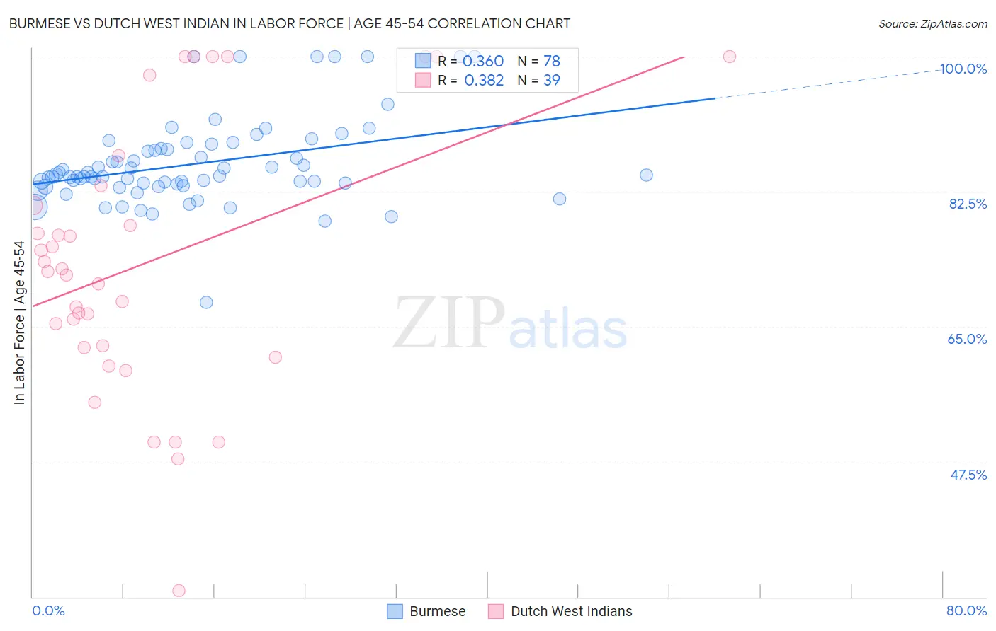 Burmese vs Dutch West Indian In Labor Force | Age 45-54