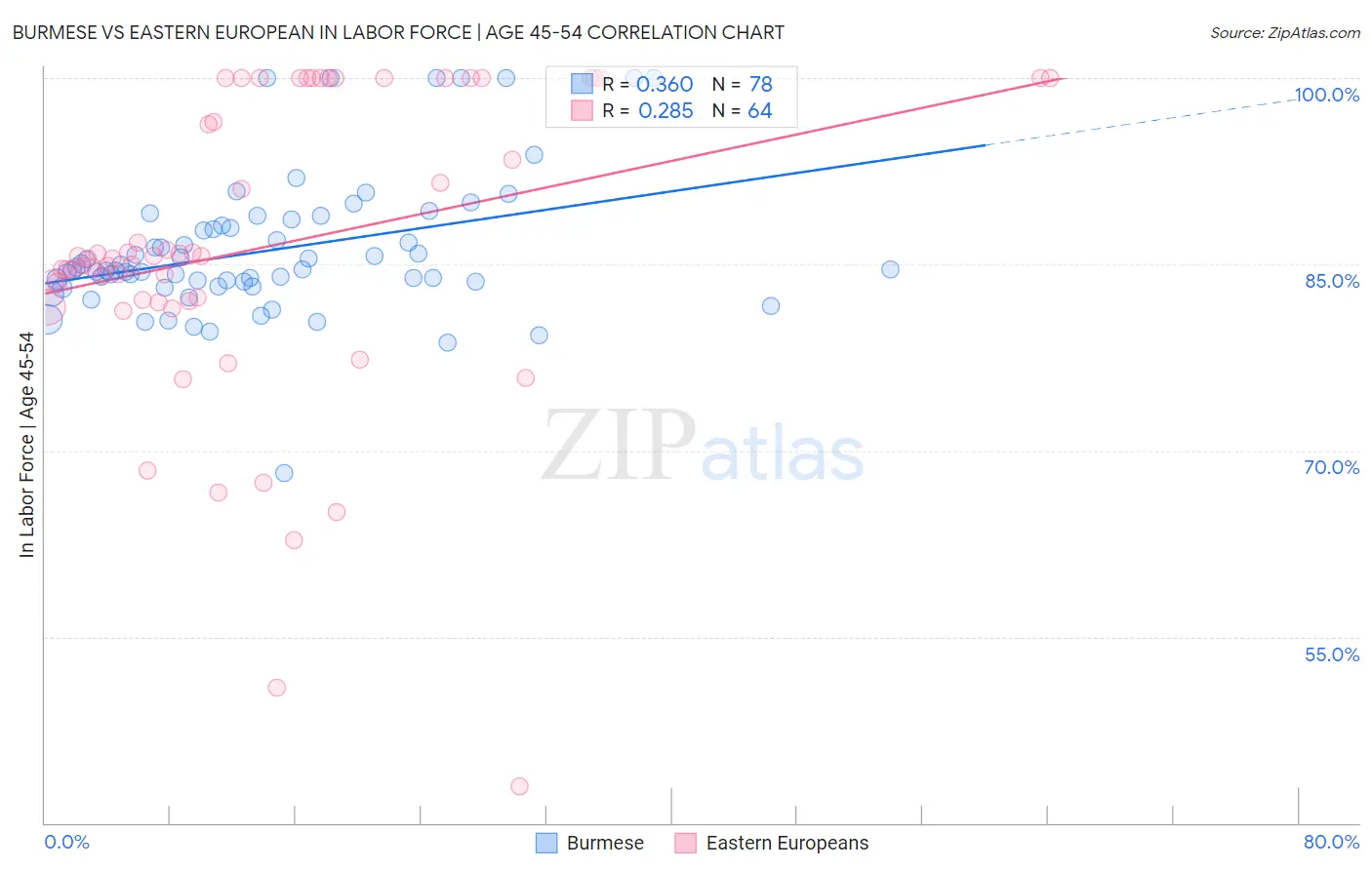 Burmese vs Eastern European In Labor Force | Age 45-54