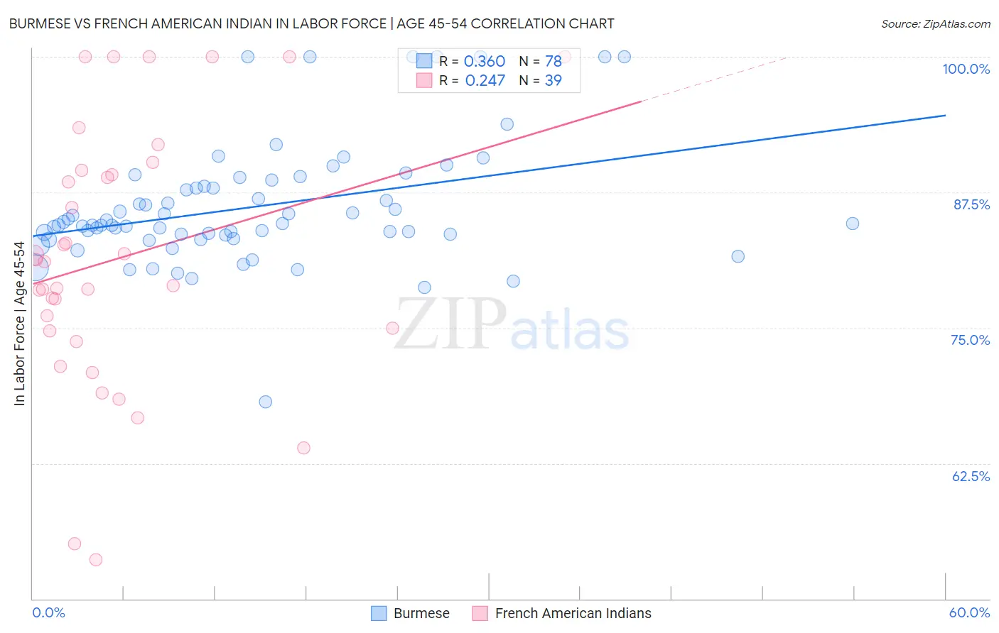 Burmese vs French American Indian In Labor Force | Age 45-54