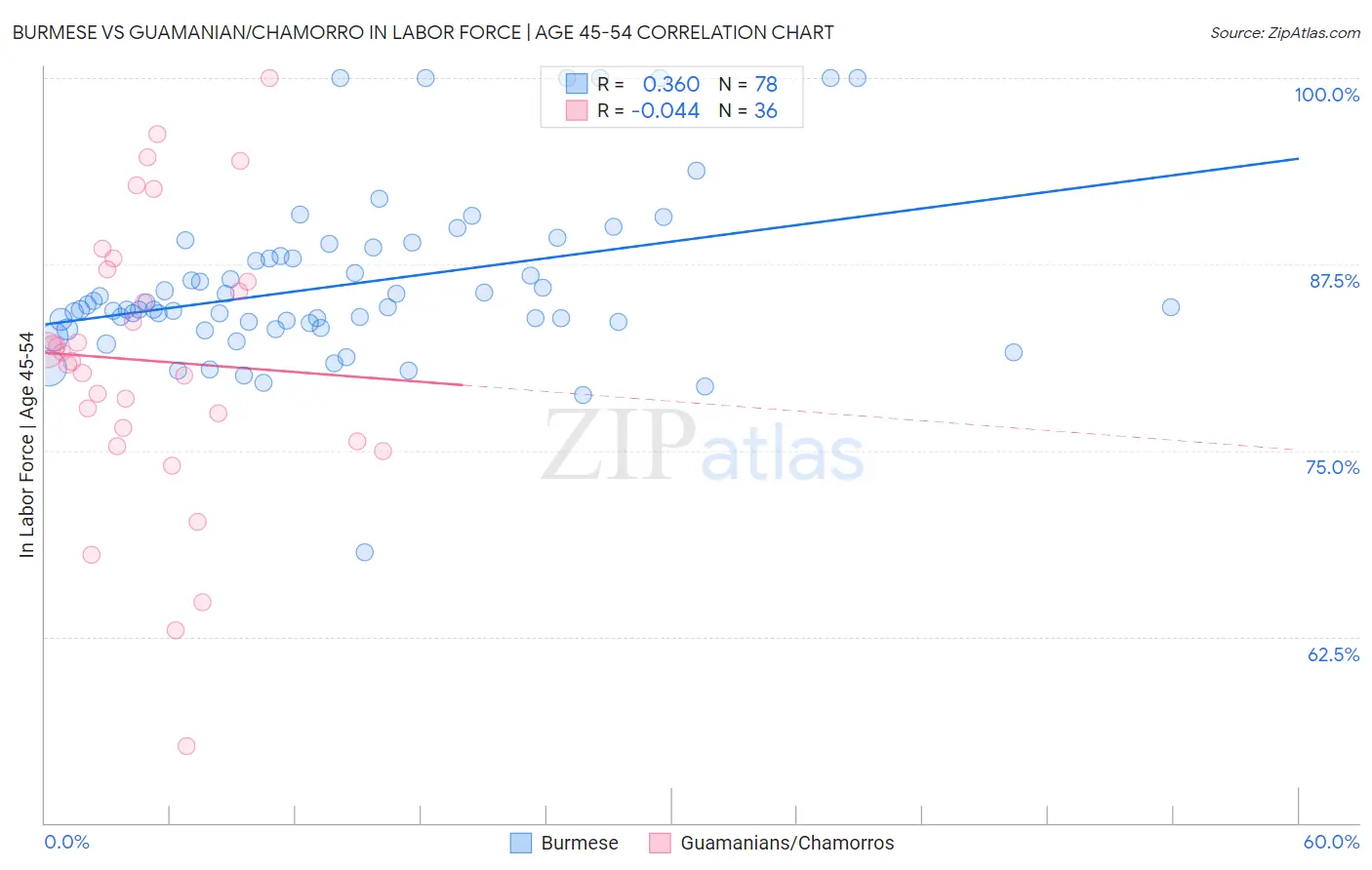 Burmese vs Guamanian/Chamorro In Labor Force | Age 45-54