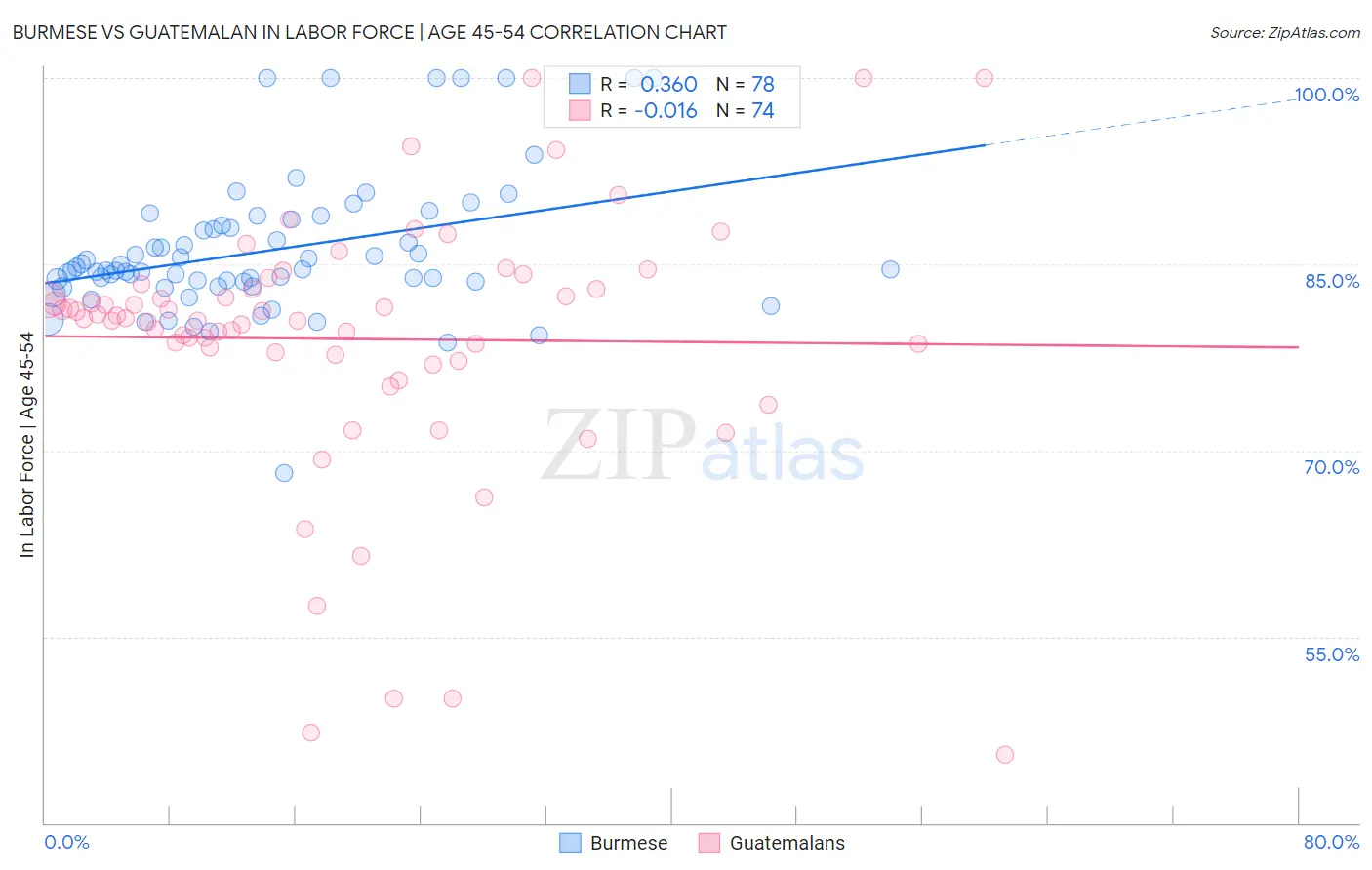 Burmese vs Guatemalan In Labor Force | Age 45-54