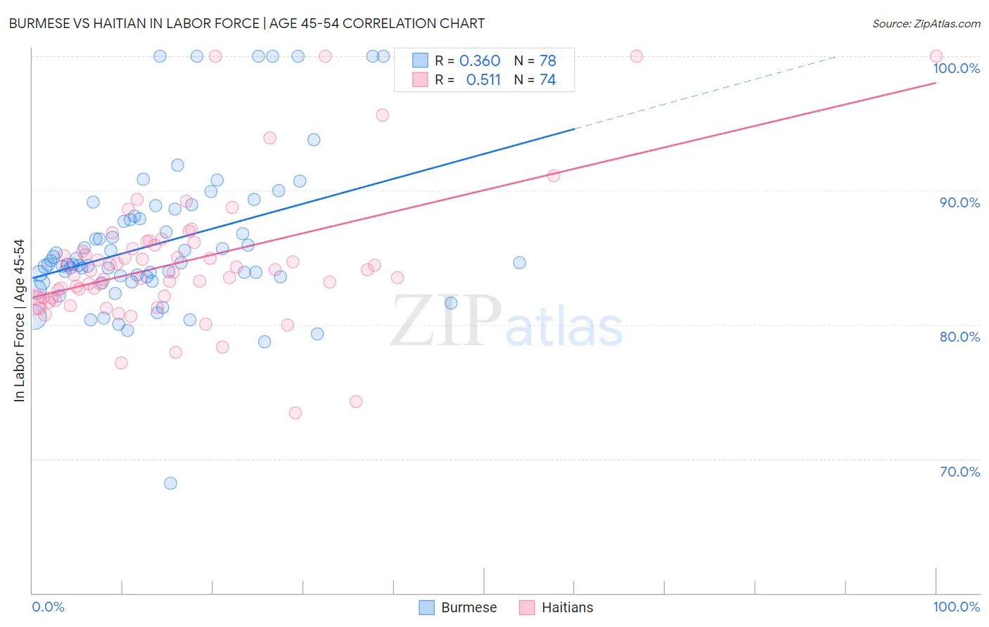 Burmese vs Haitian In Labor Force | Age 45-54