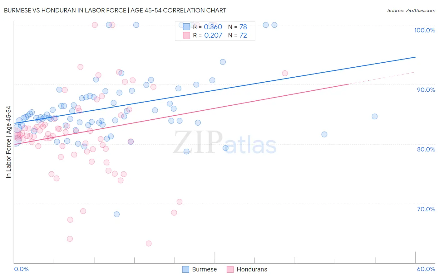 Burmese vs Honduran In Labor Force | Age 45-54