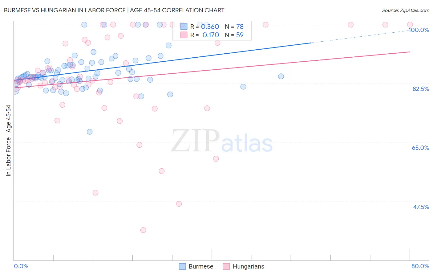 Burmese vs Hungarian In Labor Force | Age 45-54