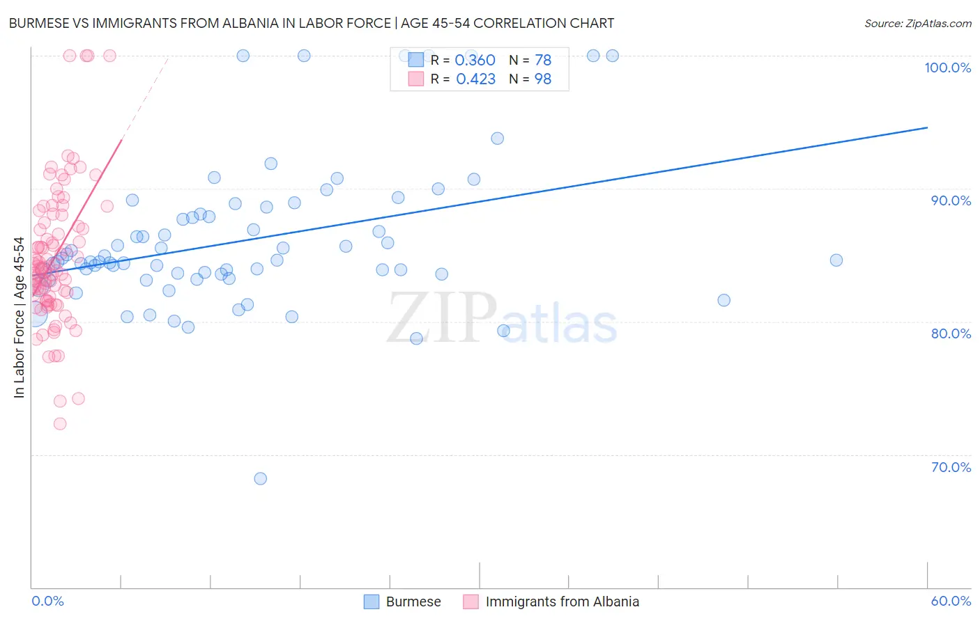 Burmese vs Immigrants from Albania In Labor Force | Age 45-54