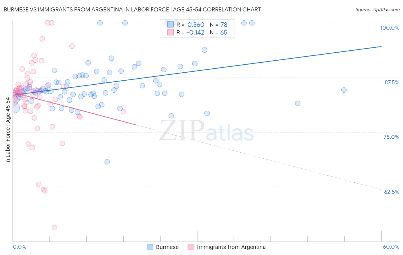 Burmese vs Immigrants from Argentina In Labor Force | Age 45-54