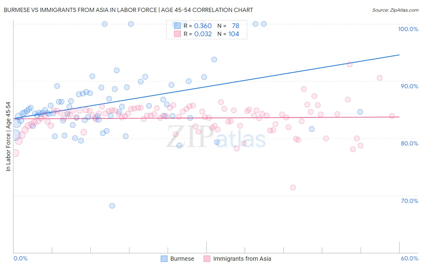 Burmese vs Immigrants from Asia In Labor Force | Age 45-54