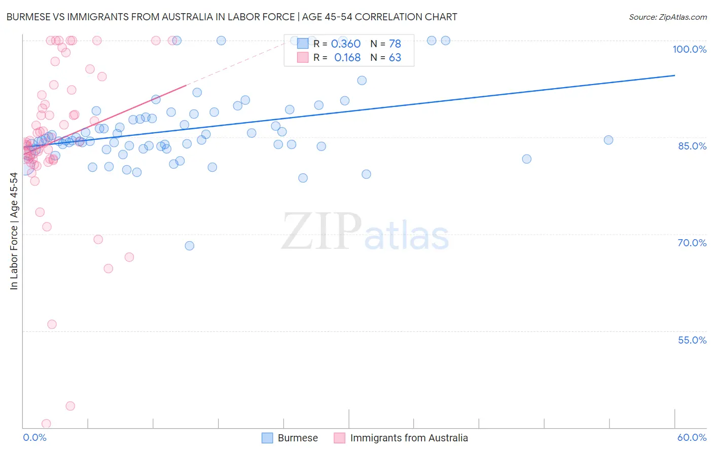 Burmese vs Immigrants from Australia In Labor Force | Age 45-54
