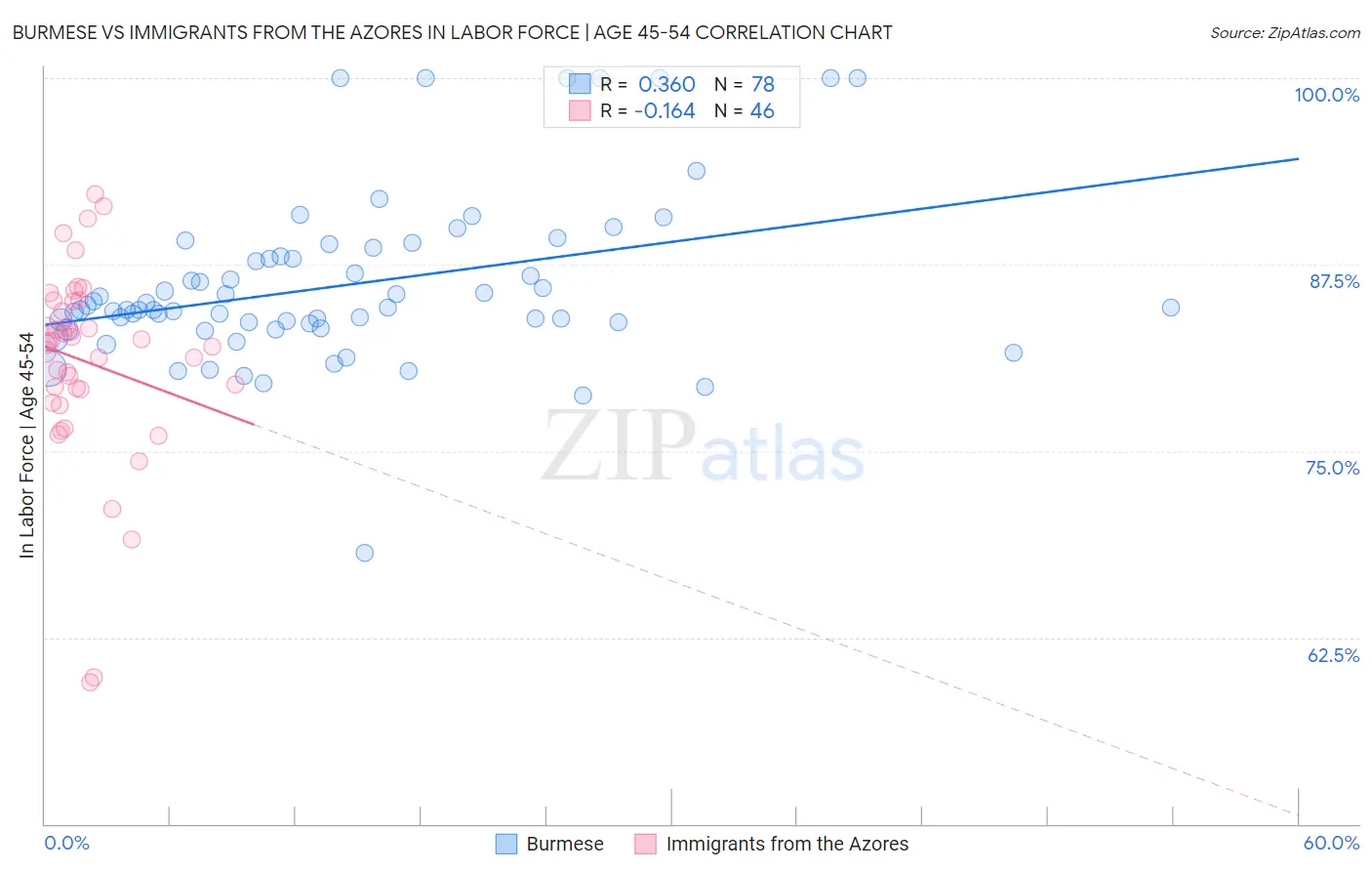 Burmese vs Immigrants from the Azores In Labor Force | Age 45-54