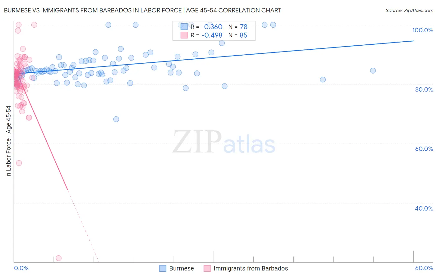 Burmese vs Immigrants from Barbados In Labor Force | Age 45-54