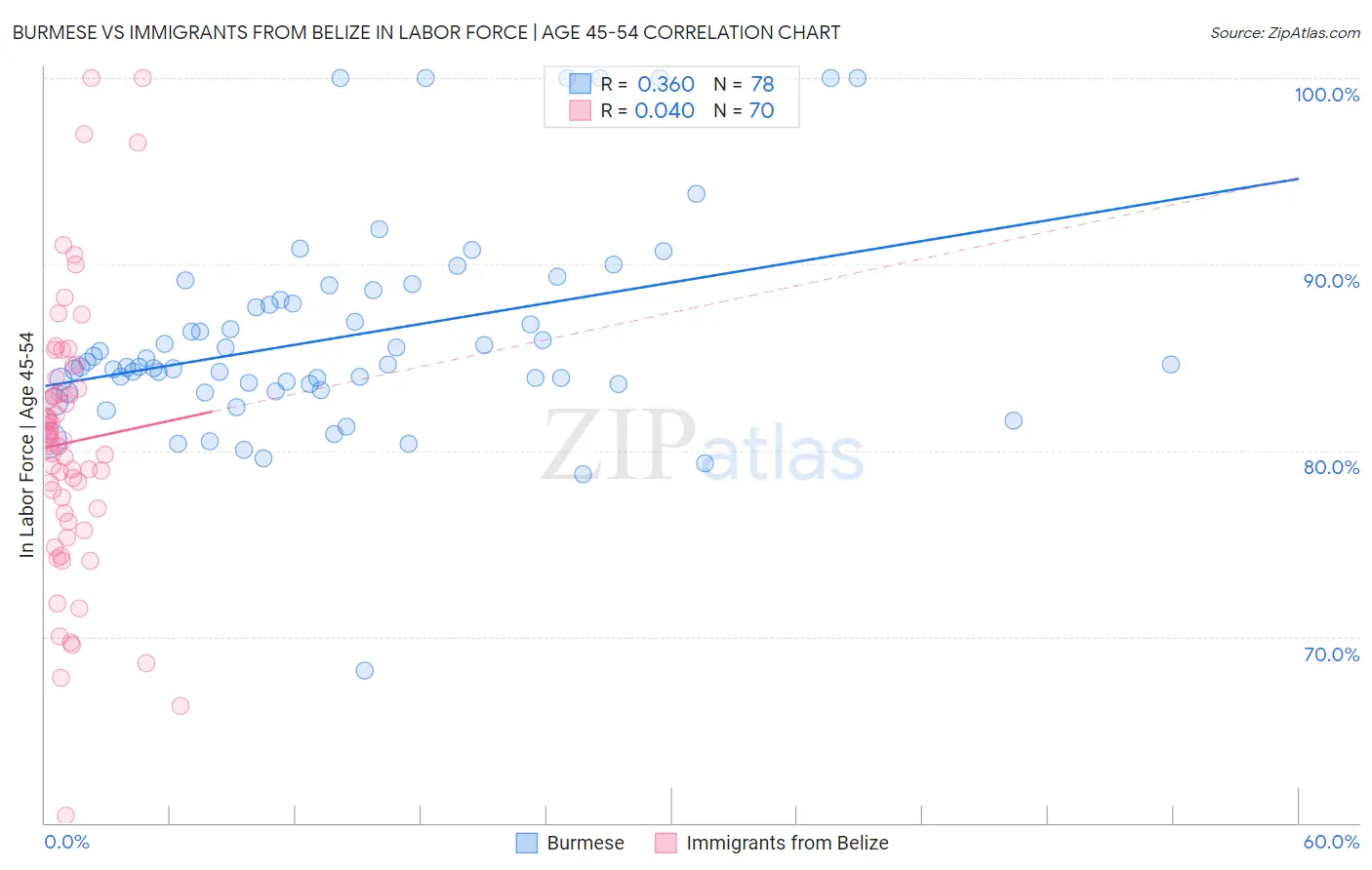 Burmese vs Immigrants from Belize In Labor Force | Age 45-54