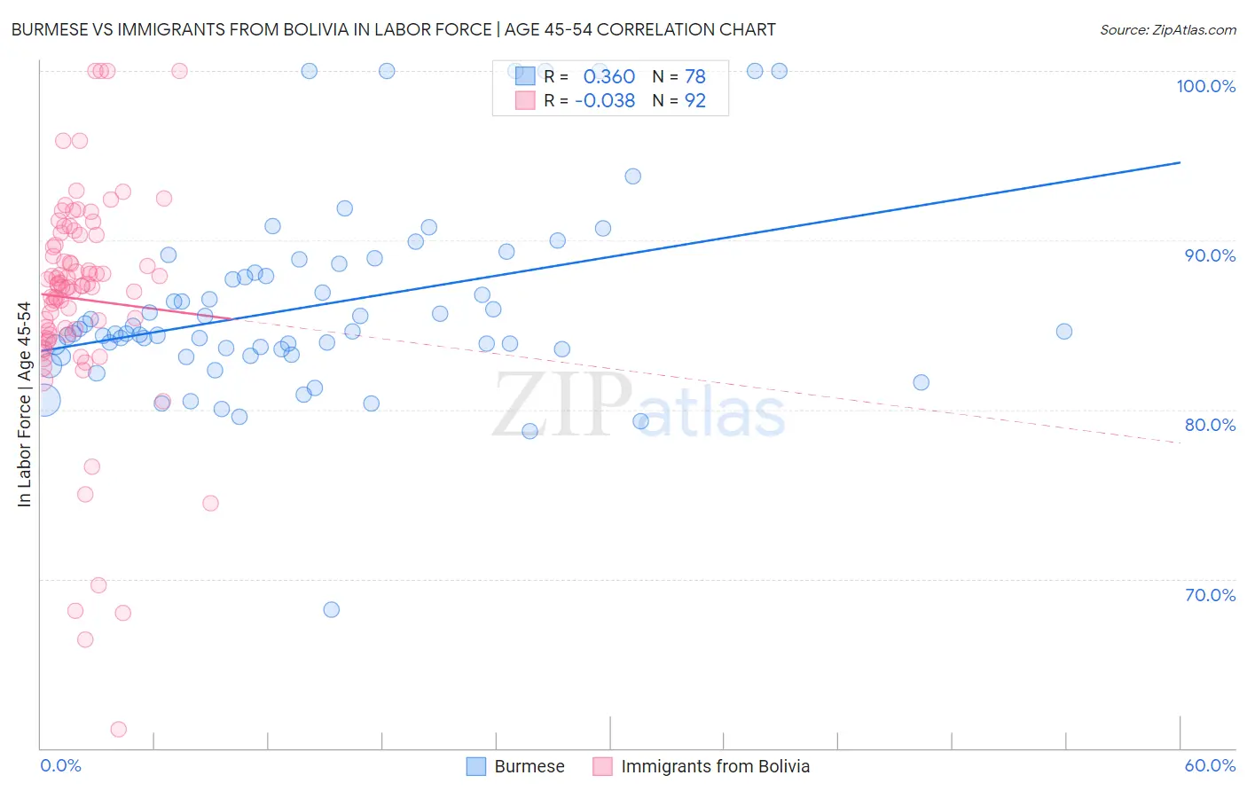 Burmese vs Immigrants from Bolivia In Labor Force | Age 45-54