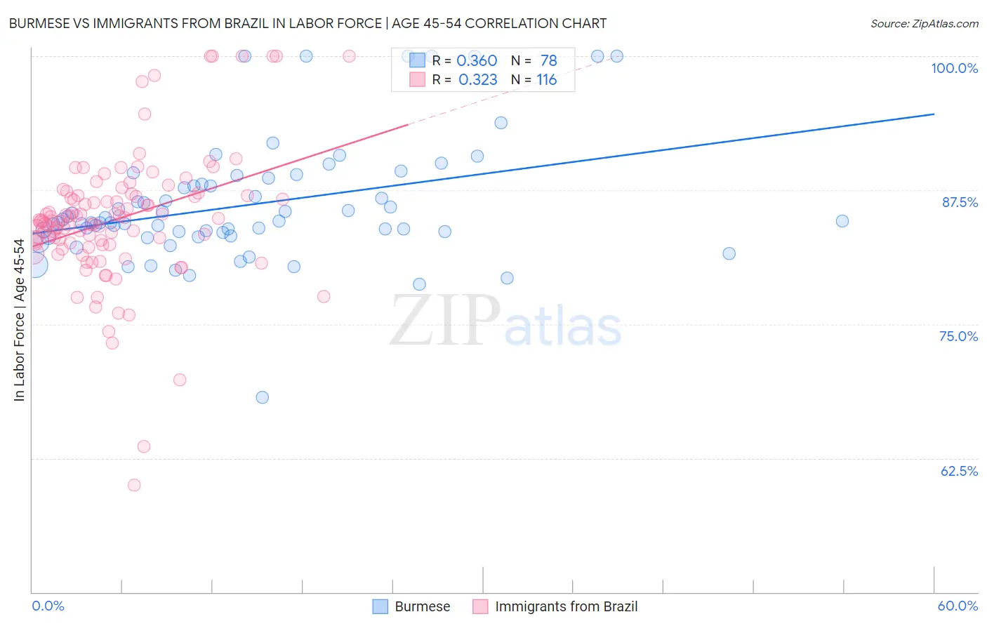 Burmese vs Immigrants from Brazil In Labor Force | Age 45-54