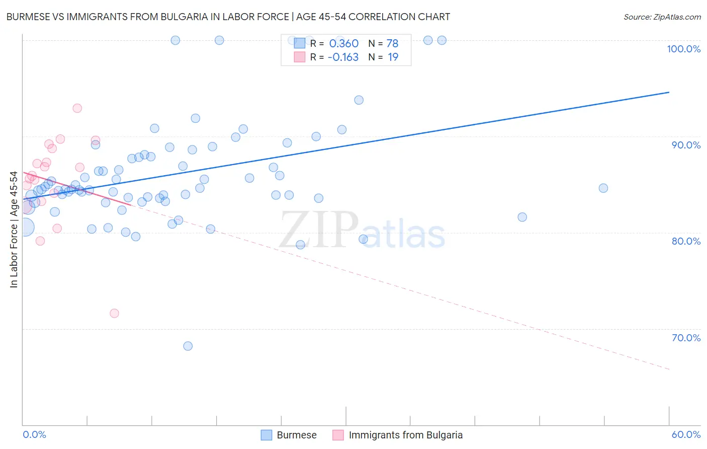 Burmese vs Immigrants from Bulgaria In Labor Force | Age 45-54