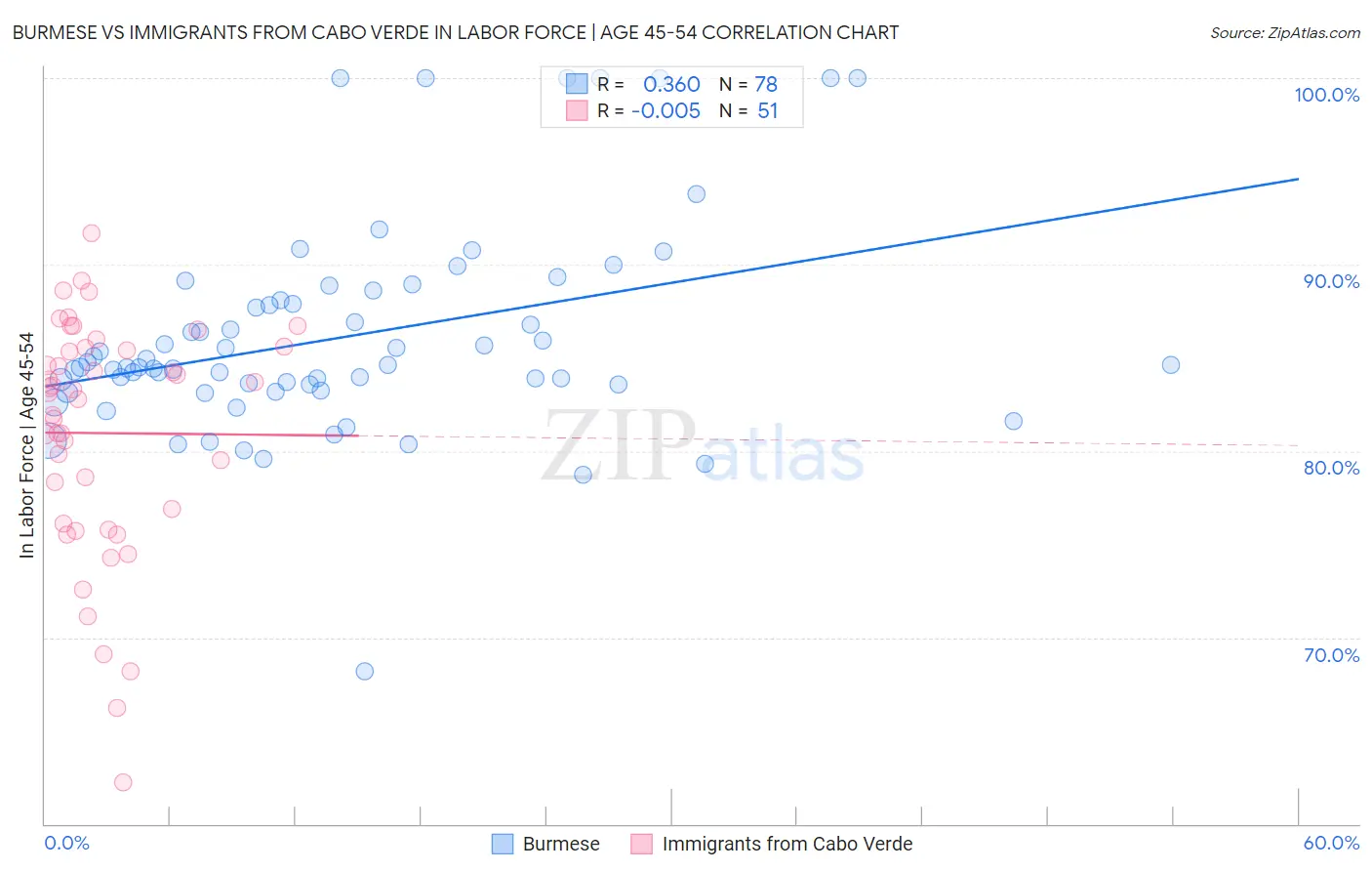 Burmese vs Immigrants from Cabo Verde In Labor Force | Age 45-54