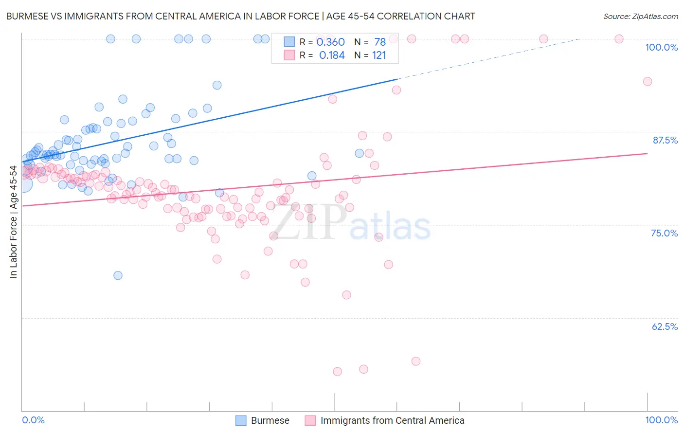 Burmese vs Immigrants from Central America In Labor Force | Age 45-54