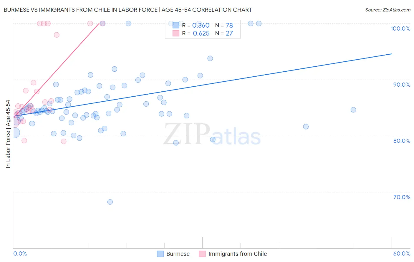 Burmese vs Immigrants from Chile In Labor Force | Age 45-54