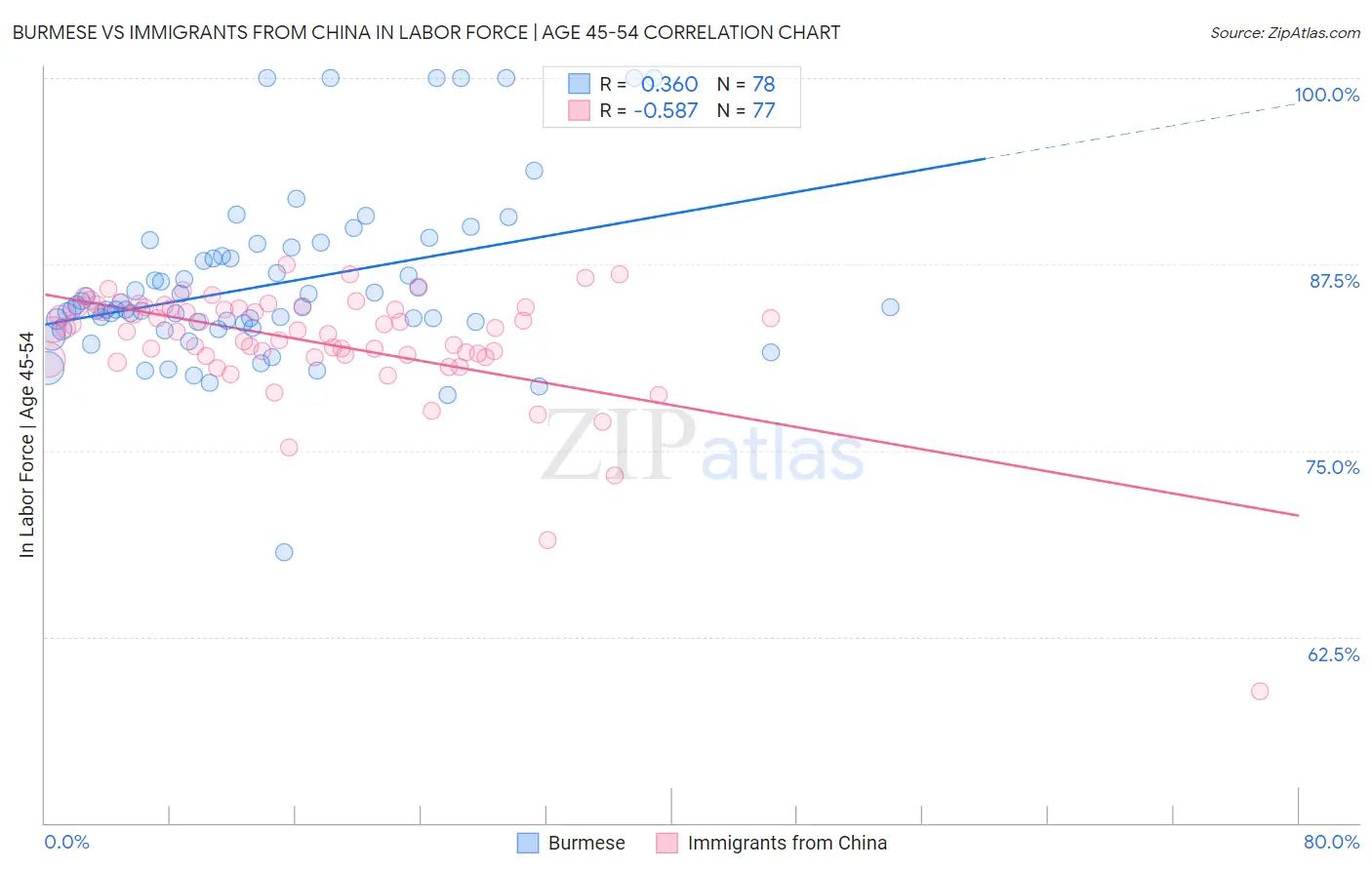 Burmese vs Immigrants from China In Labor Force | Age 45-54