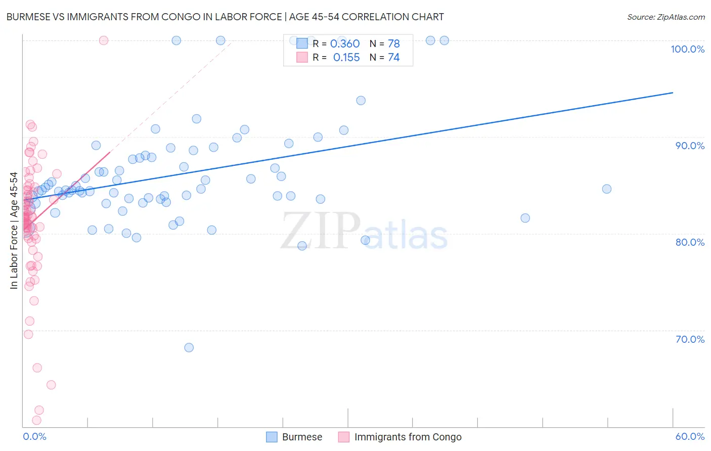 Burmese vs Immigrants from Congo In Labor Force | Age 45-54