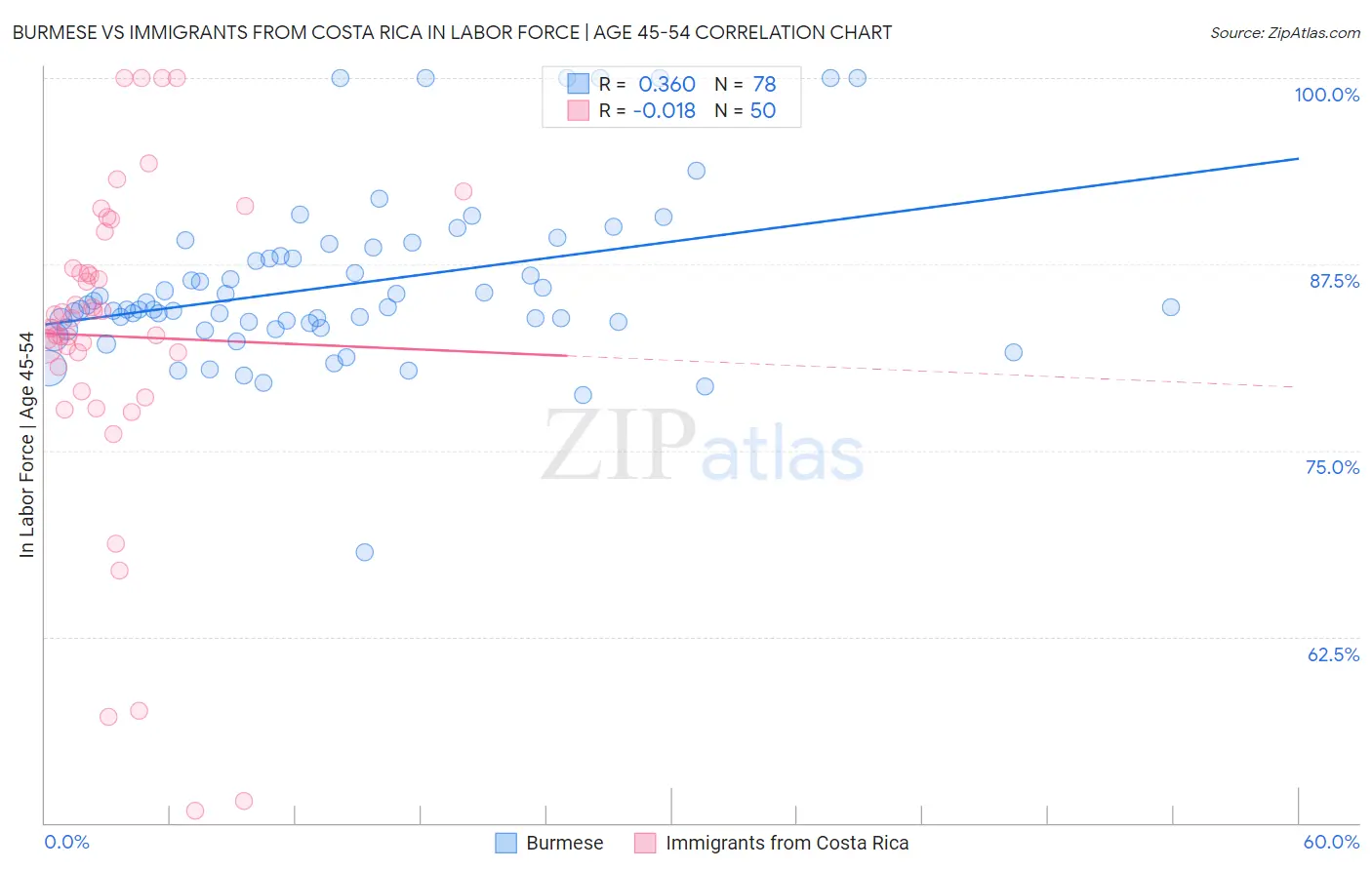 Burmese vs Immigrants from Costa Rica In Labor Force | Age 45-54