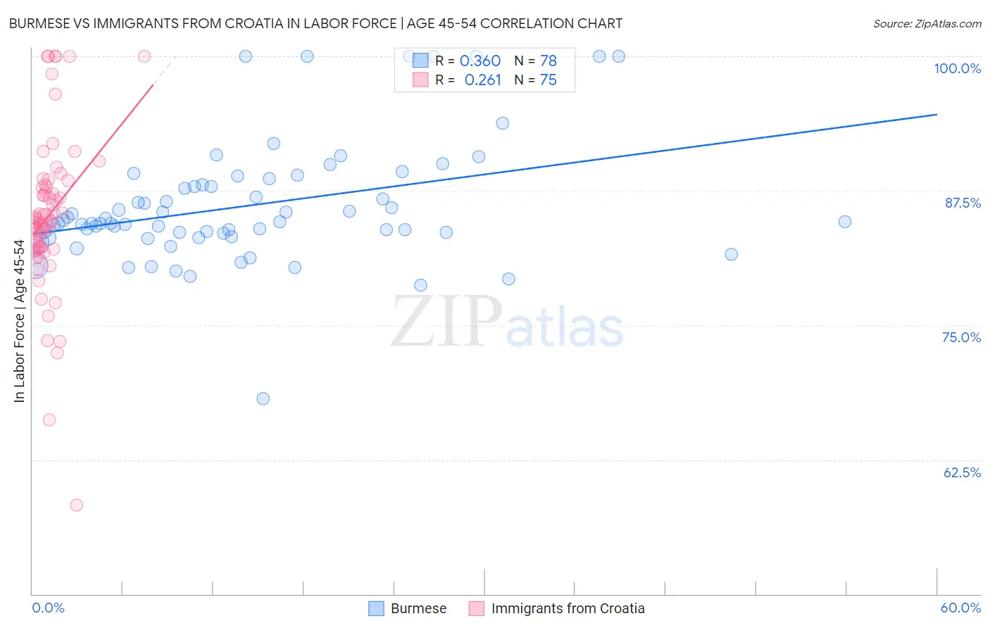 Burmese vs Immigrants from Croatia In Labor Force | Age 45-54