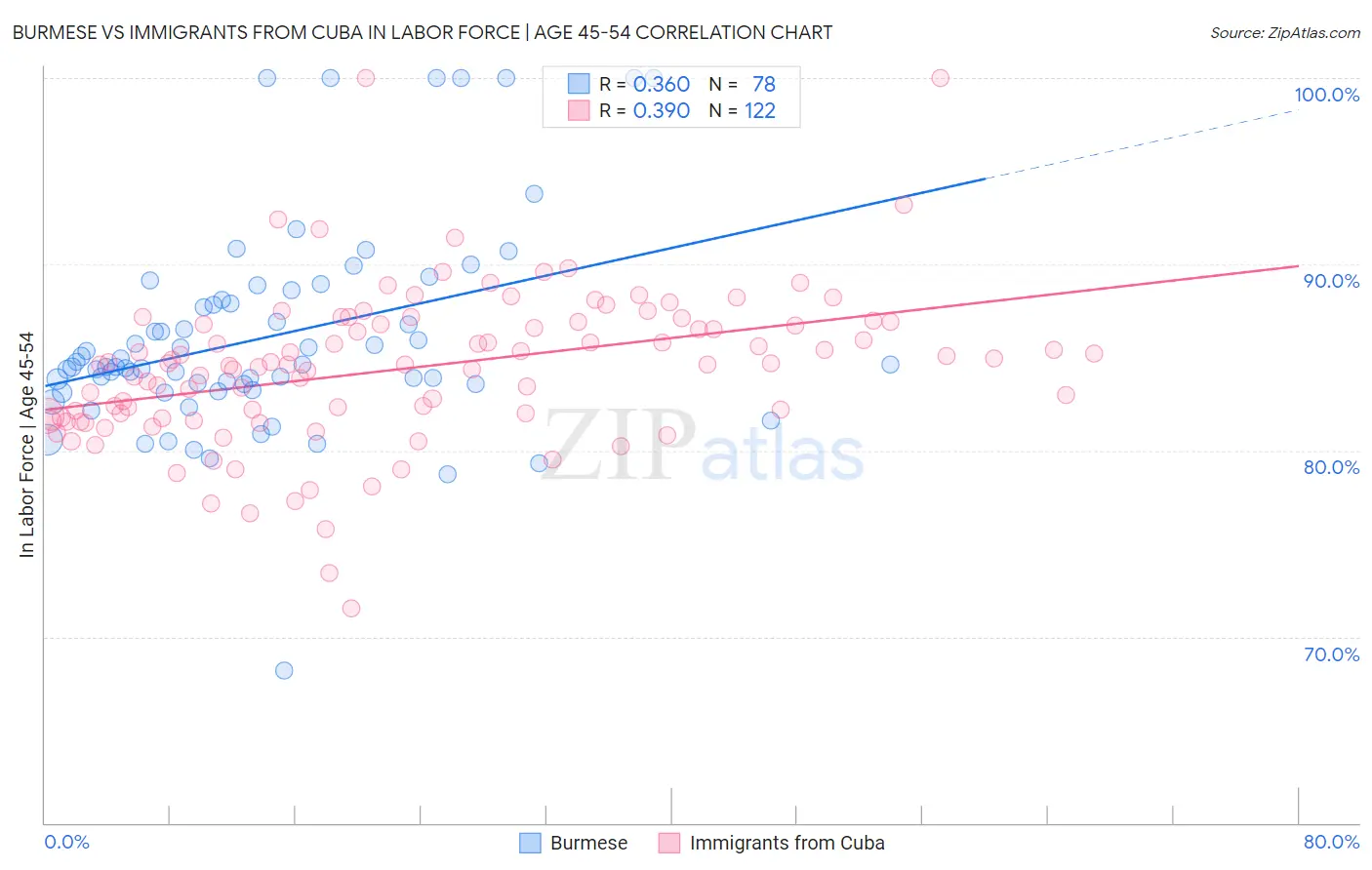 Burmese vs Immigrants from Cuba In Labor Force | Age 45-54