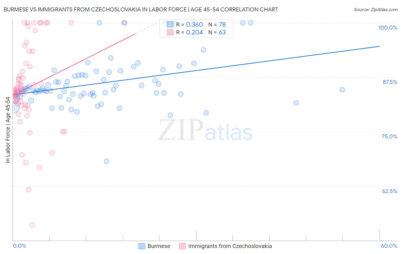 Burmese vs Immigrants from Czechoslovakia In Labor Force | Age 45-54