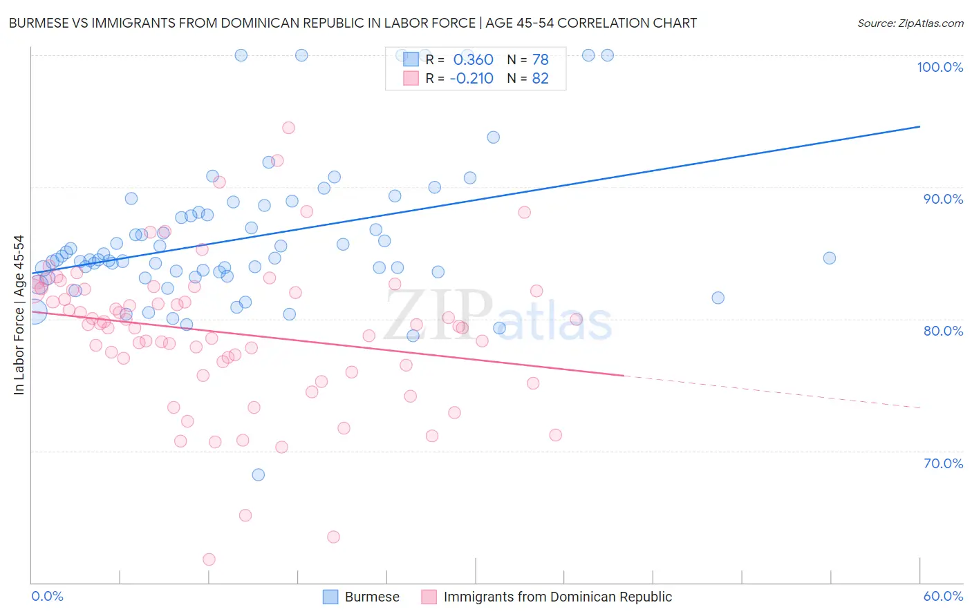 Burmese vs Immigrants from Dominican Republic In Labor Force | Age 45-54