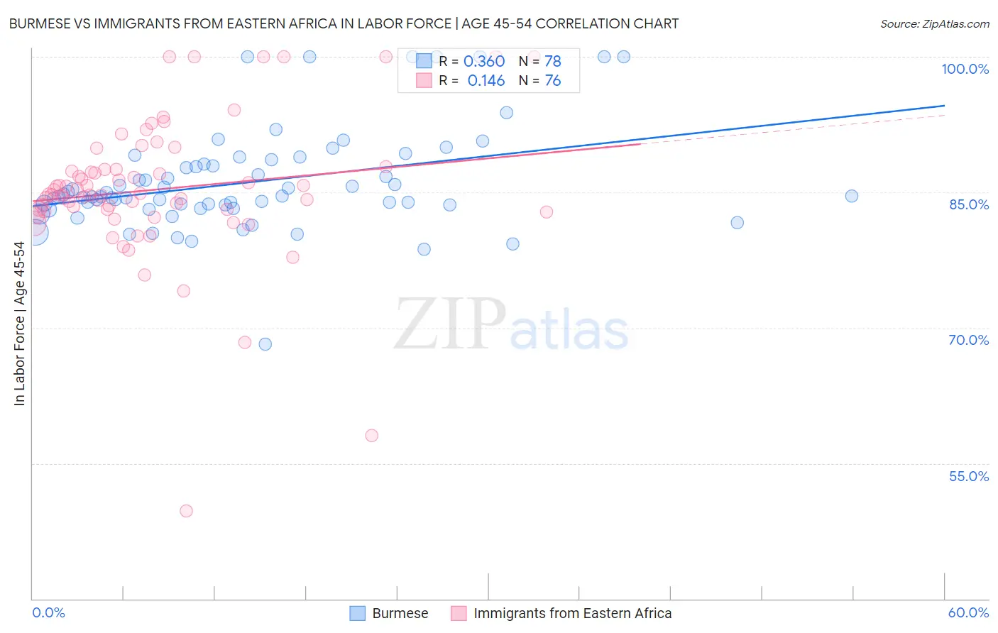 Burmese vs Immigrants from Eastern Africa In Labor Force | Age 45-54