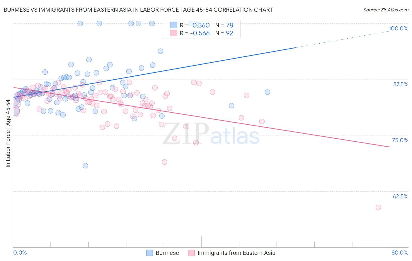 Burmese vs Immigrants from Eastern Asia In Labor Force | Age 45-54