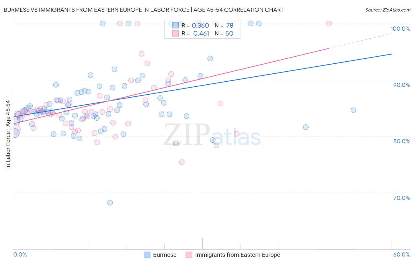 Burmese vs Immigrants from Eastern Europe In Labor Force | Age 45-54