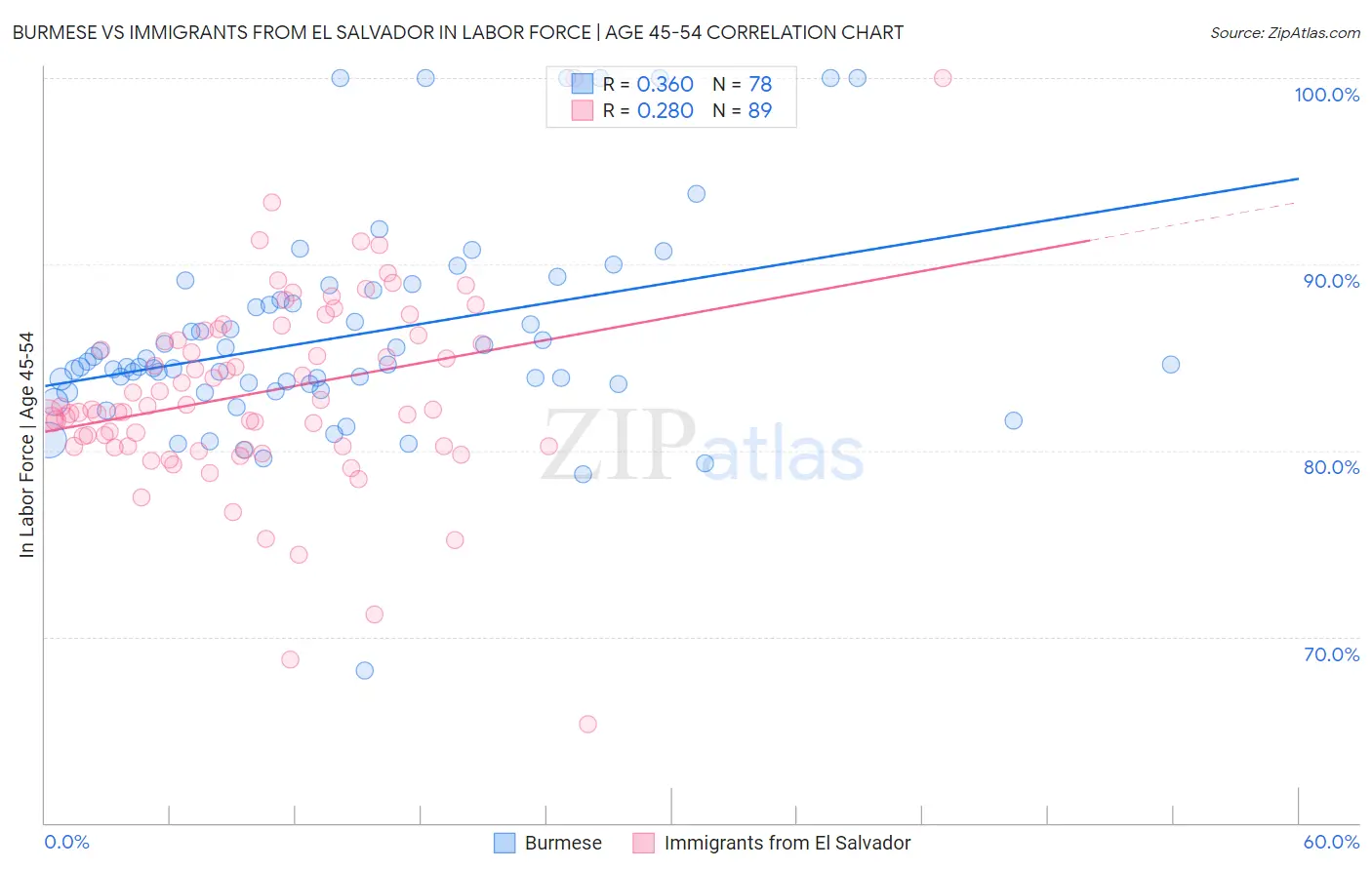 Burmese vs Immigrants from El Salvador In Labor Force | Age 45-54