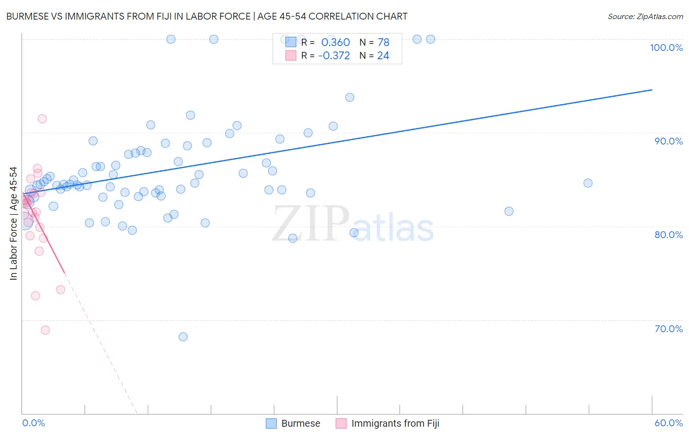 Burmese vs Immigrants from Fiji In Labor Force | Age 45-54