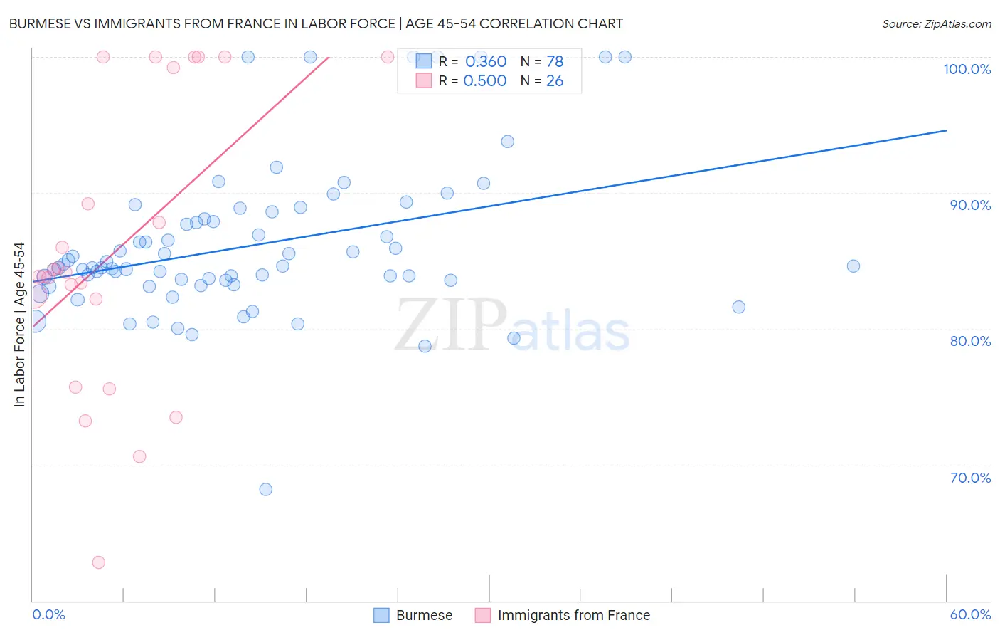 Burmese vs Immigrants from France In Labor Force | Age 45-54