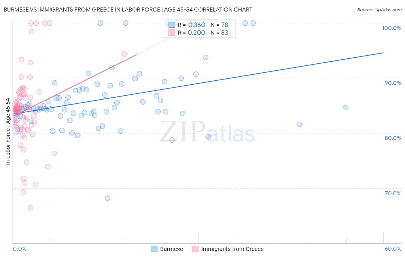 Burmese vs Immigrants from Greece In Labor Force | Age 45-54