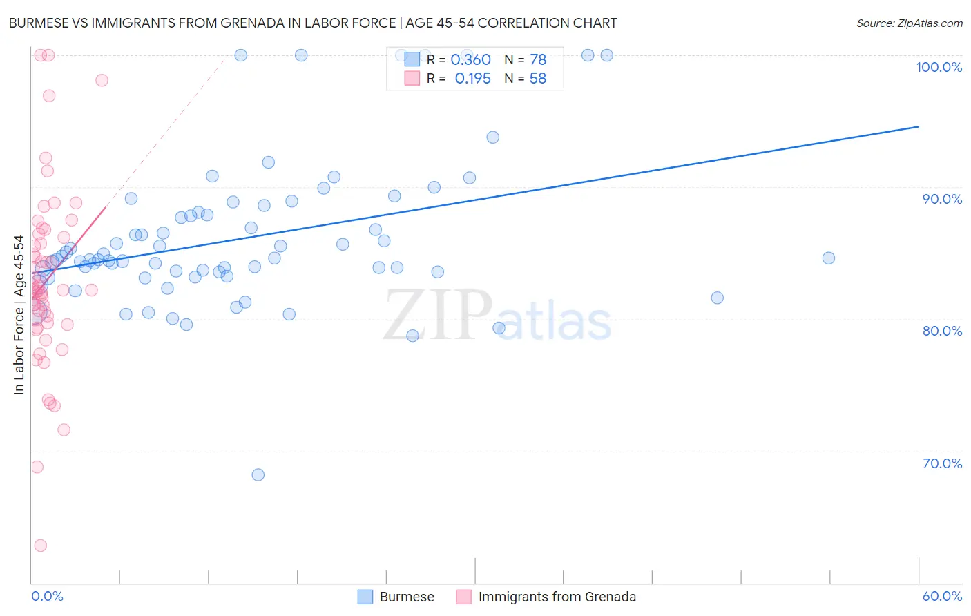 Burmese vs Immigrants from Grenada In Labor Force | Age 45-54