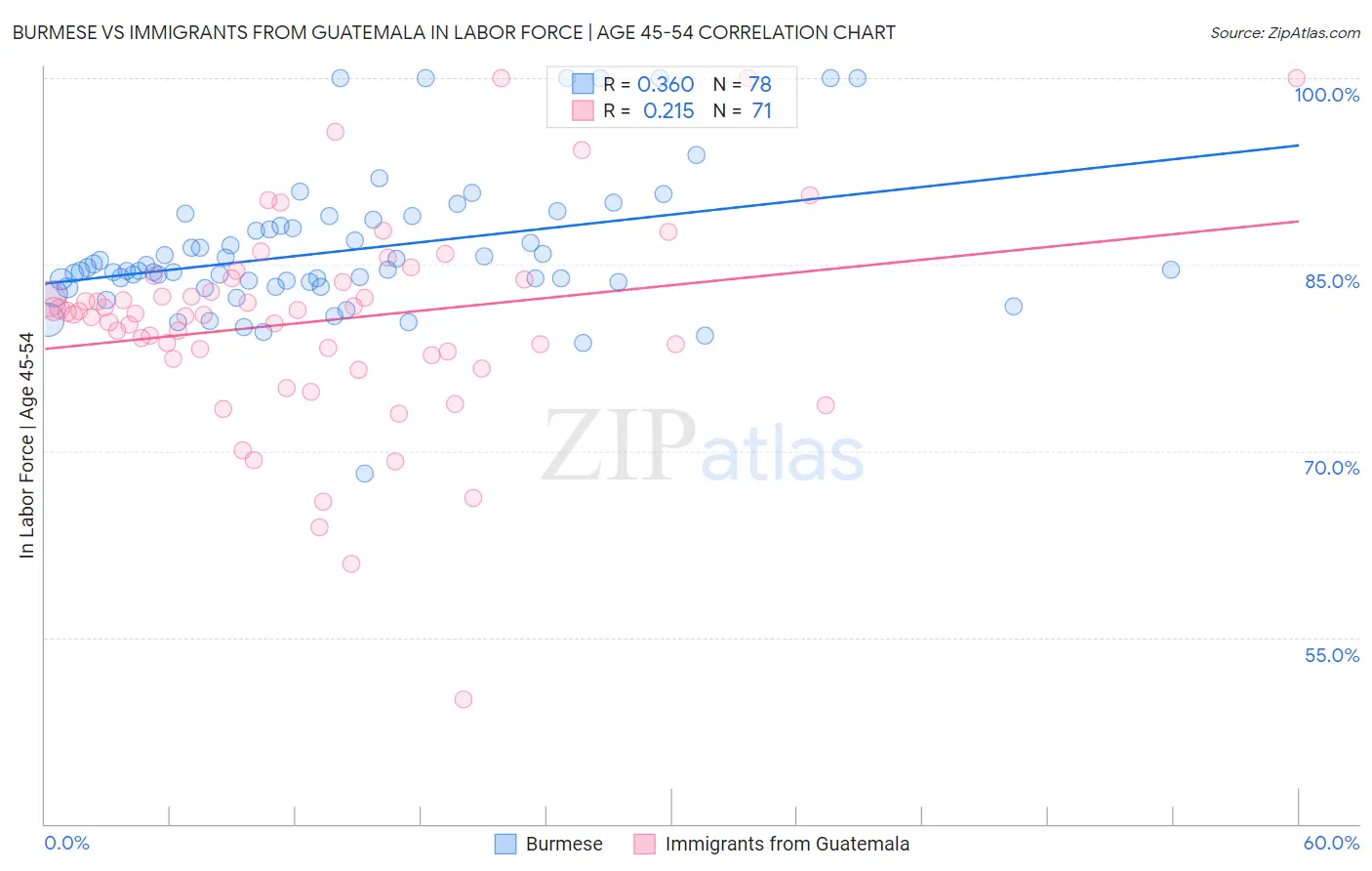 Burmese vs Immigrants from Guatemala In Labor Force | Age 45-54