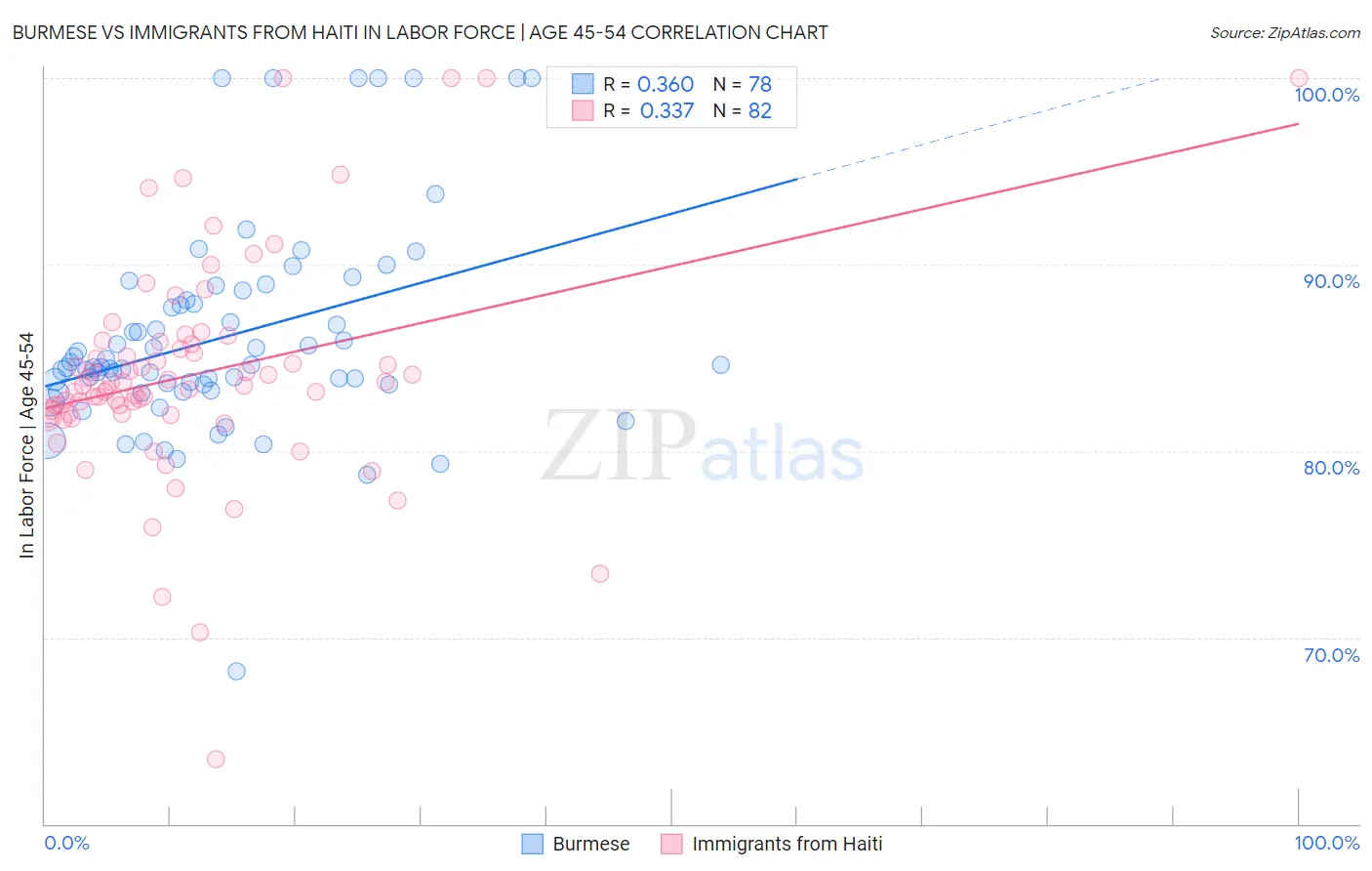 Burmese vs Immigrants from Haiti In Labor Force | Age 45-54