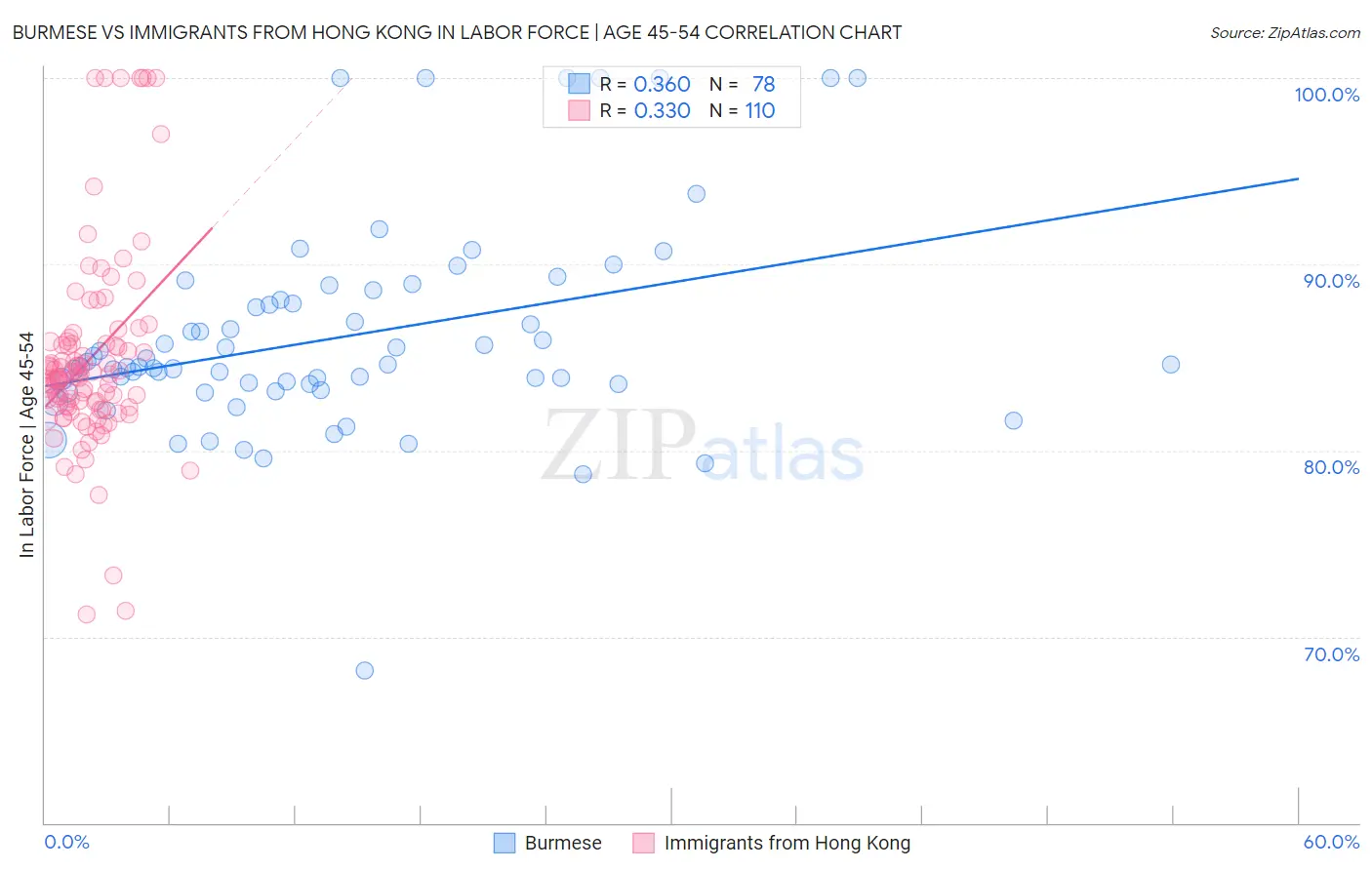 Burmese vs Immigrants from Hong Kong In Labor Force | Age 45-54