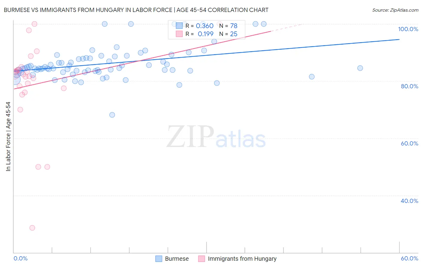 Burmese vs Immigrants from Hungary In Labor Force | Age 45-54