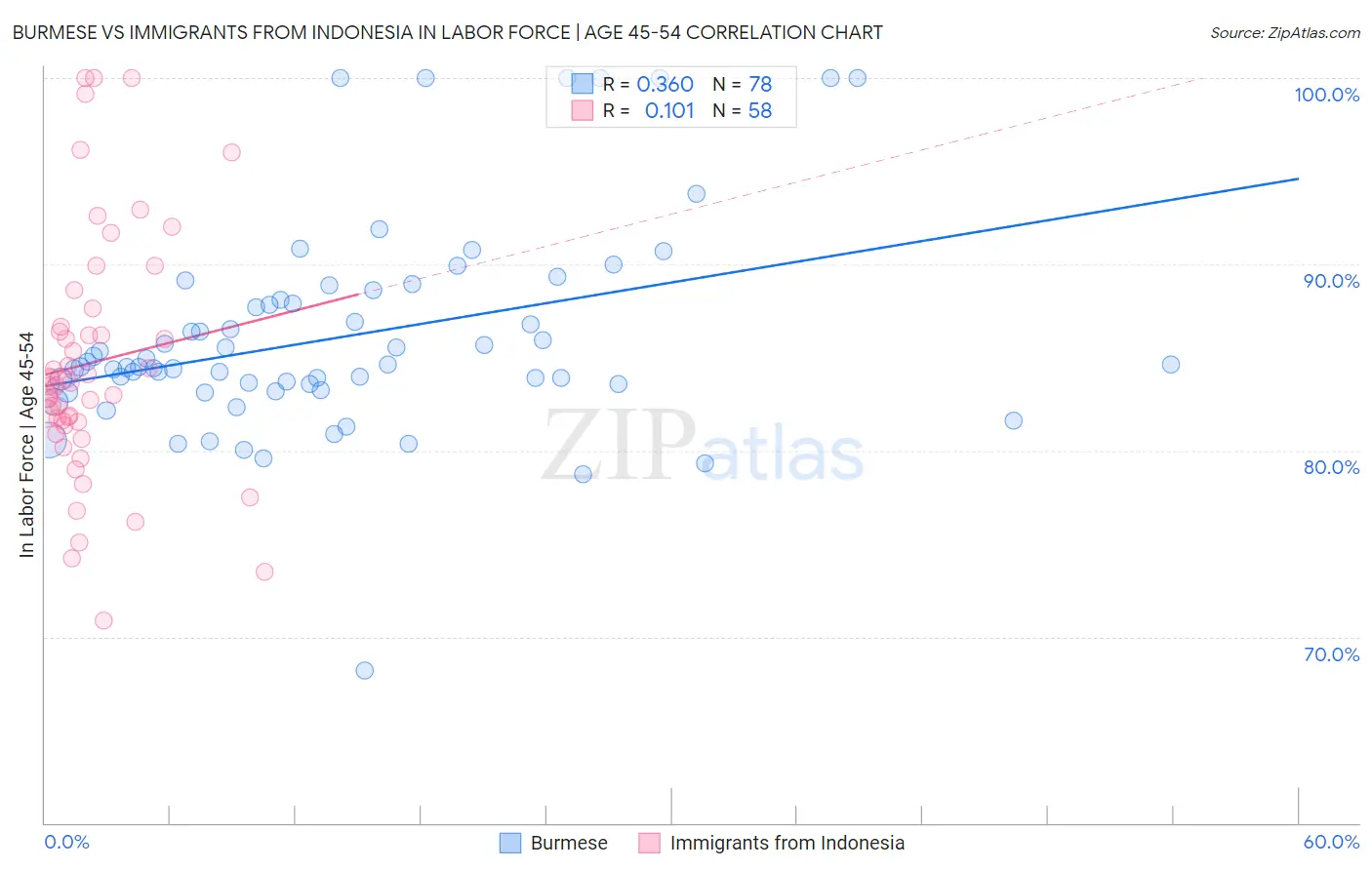 Burmese vs Immigrants from Indonesia In Labor Force | Age 45-54