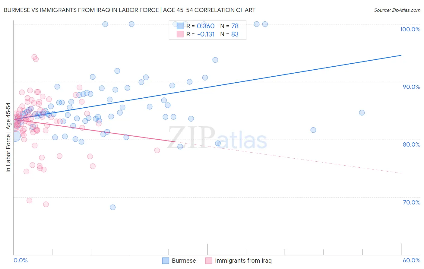 Burmese vs Immigrants from Iraq In Labor Force | Age 45-54