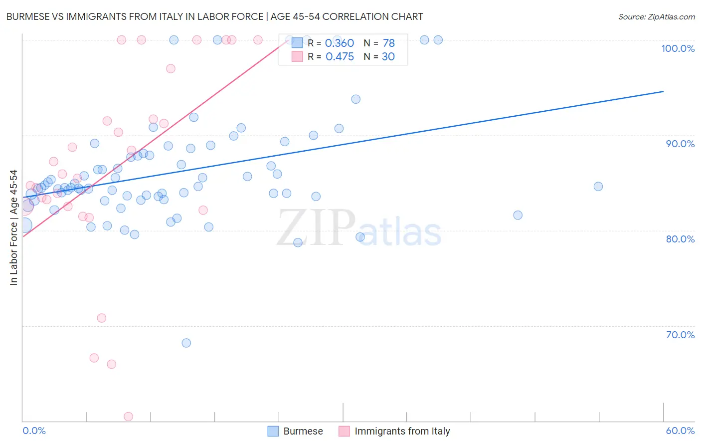 Burmese vs Immigrants from Italy In Labor Force | Age 45-54